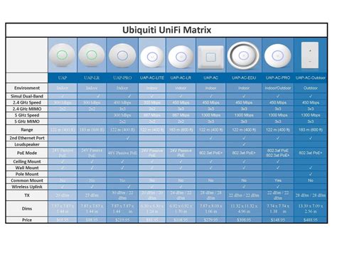 unifi uap ac lr datasheet.